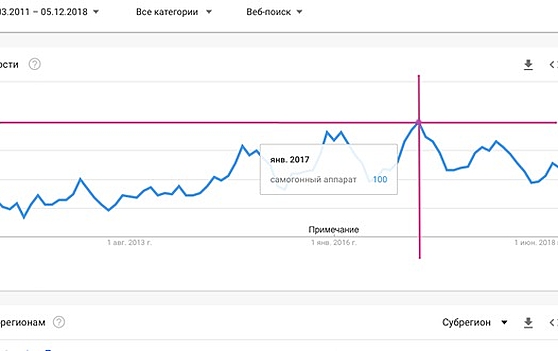 график тренда самогон Время самогона прошло?